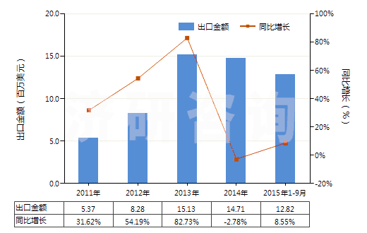 2011-2015年9月中國間苯二酚及其鹽(HS29072100)出口總額及增速統(tǒng)計(jì)